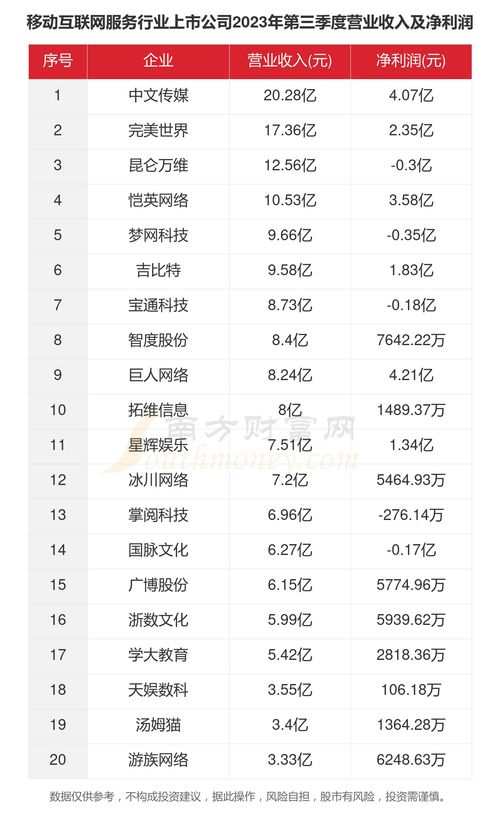2023年移动互联网服务行业上市公司主要数据解析 网络技术服务趋势与表现