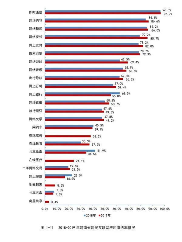 河南这项数据全国第一,互联网用户突破1.1亿